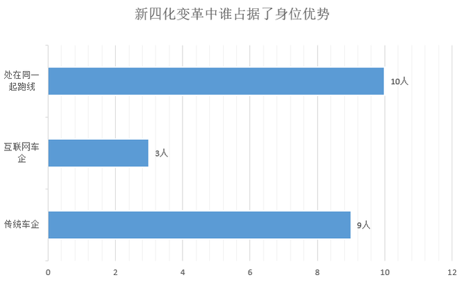 調查|僅1成車企完成銷量目標 9成認為車市明年不會回暖