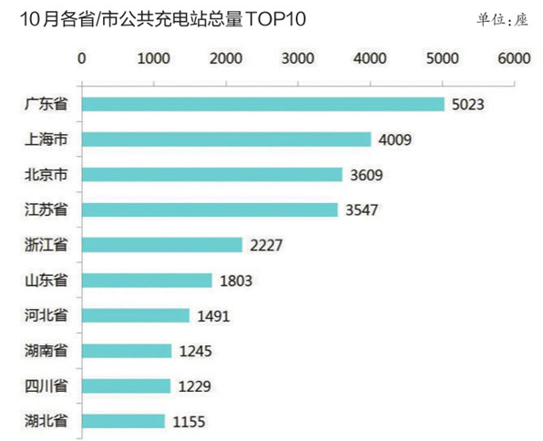 充電基礎(chǔ)設(shè)施累計(jì)超百萬(wàn)臺(tái) 北京換電站占總量4成