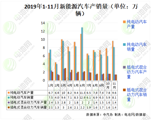 2019年1-11月新能源汽車產銷量（單位：萬輛）
