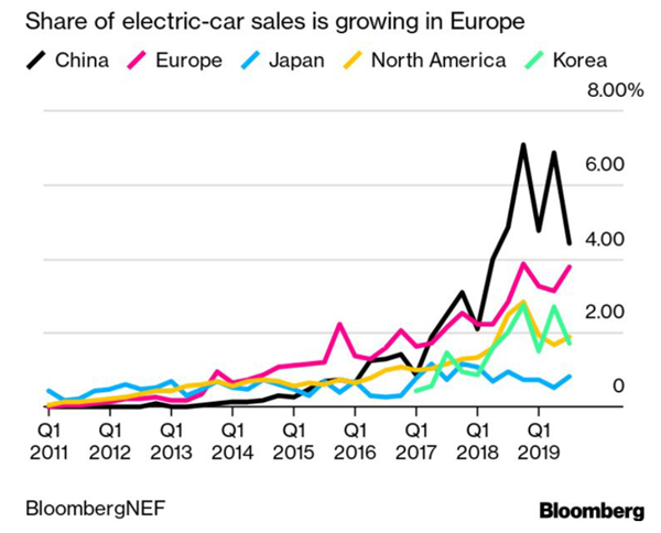 2020年歐洲有望引領全球電動汽車銷量的增長