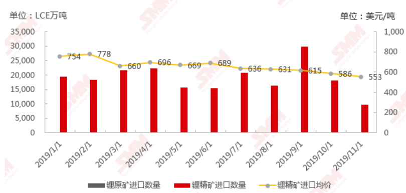 2019年1-11月中國(guó)鋰礦石進(jìn)口數(shù)據(jù)