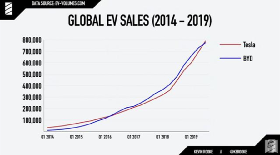 特斯拉反超再成全球電動車銷售冠軍 我們該思考些什么？