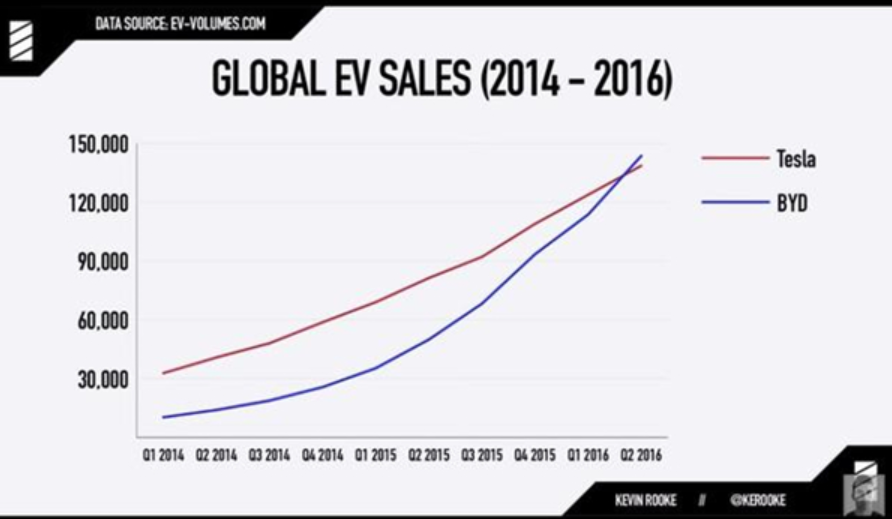 特斯拉反超再成全球電動車銷售冠軍 我們該思考些什么？