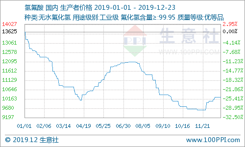 2019年氫氟酸市場價格“跳水” 出口管制見成效日本8月對韓氟化氫出口為零