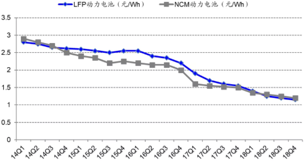 2014年至2018年國內鋰電池價格走勢