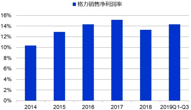 格力銷售凈利潤率近幾年基本保持在14%左右