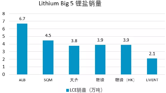 2018年全球鋰鹽Big 5銷量