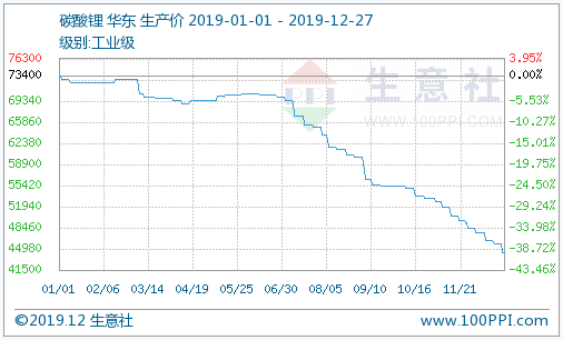 2019年碳酸鋰價格走勢年度分析：整體呈現下行趨勢