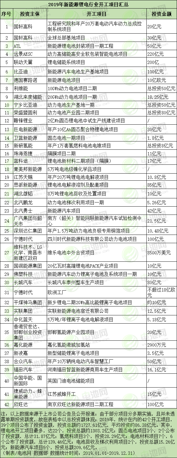 2019年新能源電池產業開工投產項目放緩 多處項目停擺
