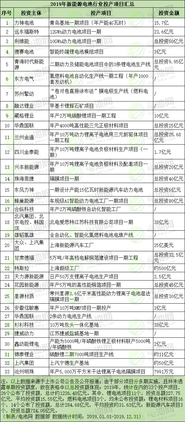 2019年新能源電池產業開工投產項目放緩 多處項目停擺