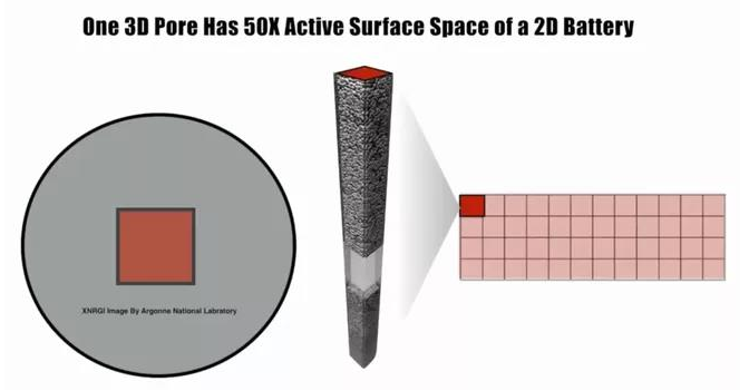 一個3D孔的活性表面空間是一個2D電池的50倍