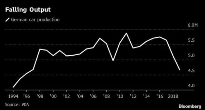 德國汽車2019年產量創近25年來新低 電動汽車銷63281輛