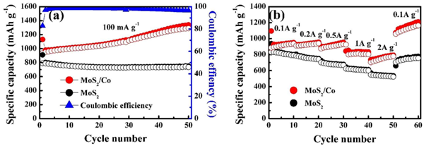 圖1. MoS2/Co復(fù)合材料的循環(huán)和倍率性能。