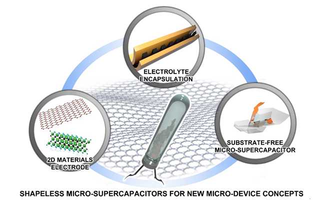 大連化物所研發(fā)出無基底、無固定形狀平面微型超級(jí)電容器