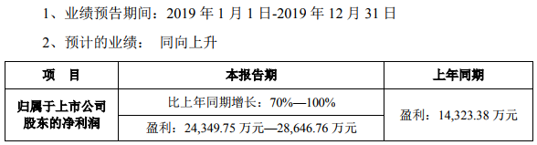 藍(lán)曉科技預(yù)計(jì)2019年凈利2.43億元-2.86億元 同比增長(zhǎng)70%-100%
