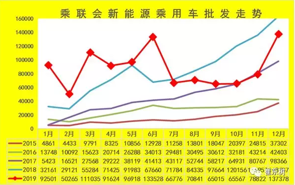 乘聯(lián)會：2019年新能源乘用車批發(fā)106萬臺 同比增速5.1%