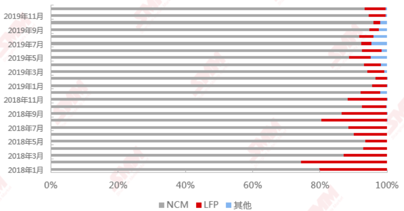 三元電池與磷酸鐵鋰電池在乘用車中的應用比例