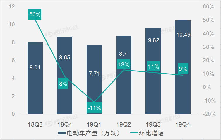 三大主營業務全線增長 助特斯拉第四季度營收恢復增長 三大主營業務全線增長 助特斯拉第四季度營收恢復增長