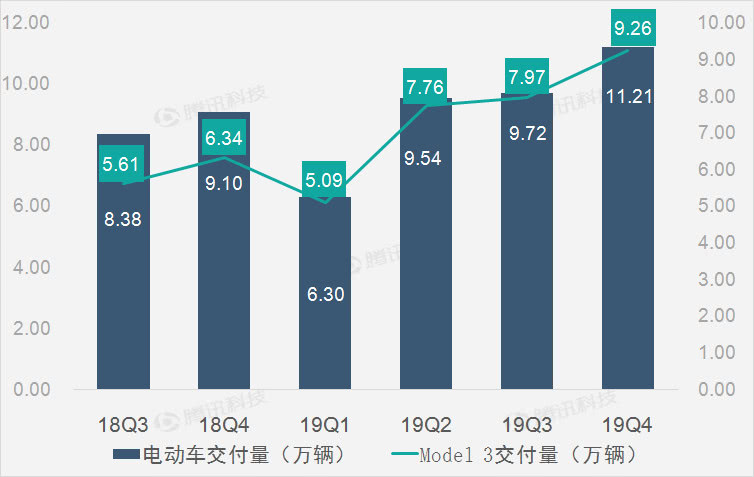 三大主營業務全線增長 助特斯拉第四季度營收恢復增長 三大主營業務全線增長 助特斯拉第四季度營收恢復增長