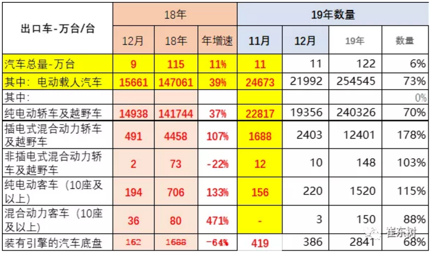 2019年我國進口新能源車15.8萬臺 出口25.4萬臺 2019年我國進口新能源車15.8萬臺 出口25.4萬臺