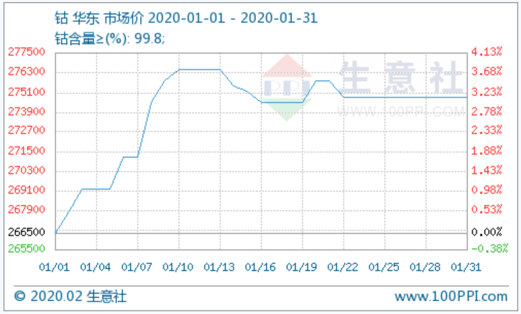 國際市場鈷價飛漲 國內(nèi)鈷價上漲動力十足
