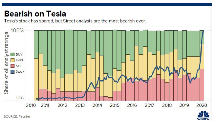 盡管特斯拉股價(jià)最近飆升，但分析師卻給出“最熊”預(yù)測(cè)