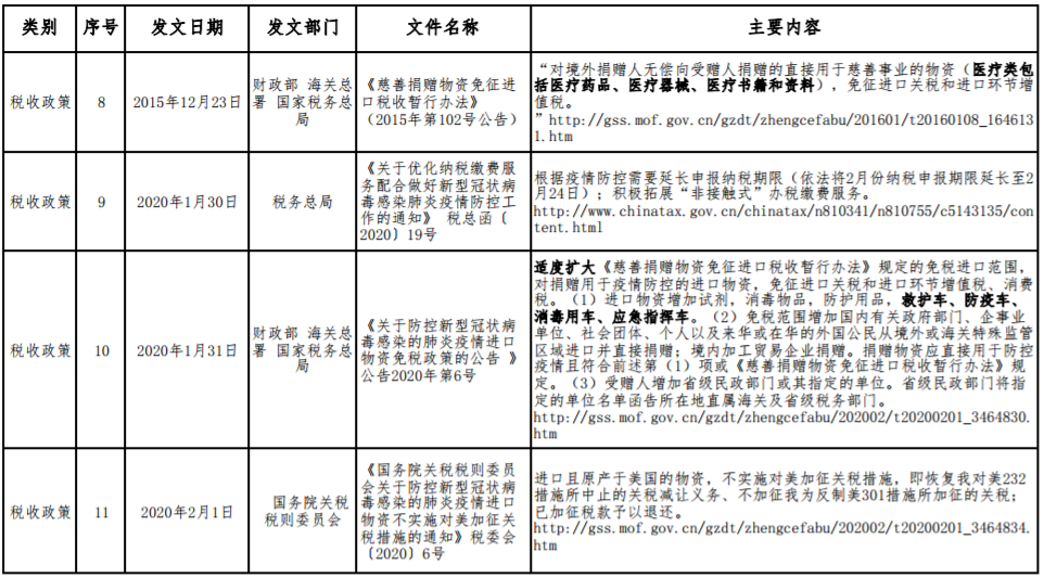 應對新型冠狀病毒感染肺炎疫情相關財稅金融政策 應對新型冠狀病毒感染肺炎疫情相關財稅金融政策