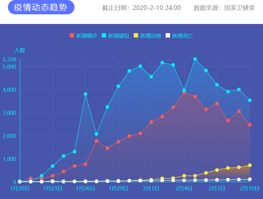 疫情動態趨勢 圖片來源：新華網