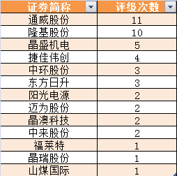 光伏板塊井噴，終極搶裝潮到了！更有第五次技術革命，搶籌股名單