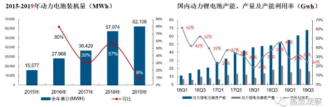動力電池行業回顧