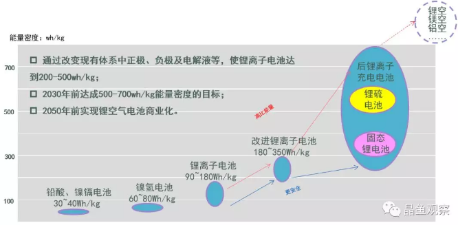 動力電池技術趨勢：鋰電池、固態電池or燃料電池