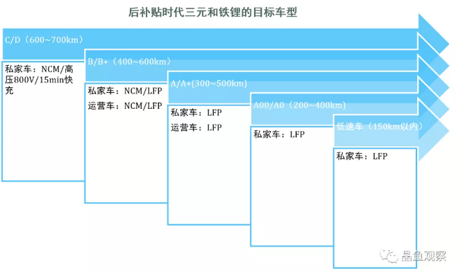 后補貼時代目標車型