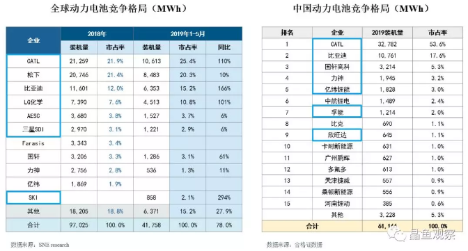 動(dòng)力電池競爭格局