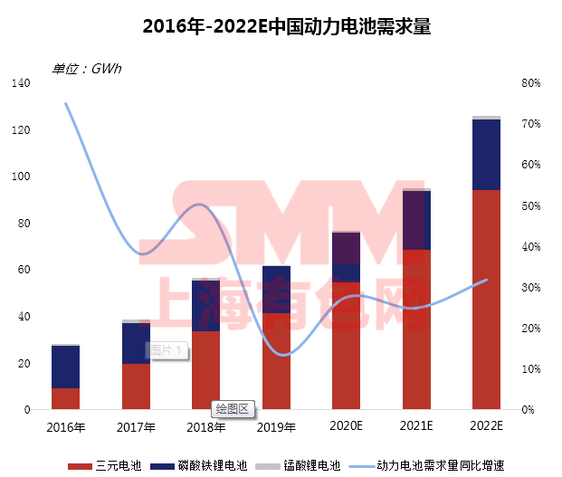疫情下聚焦磷酸鐵鋰成焦點 高鎳加速下中國鈷鋰供需情況如何？