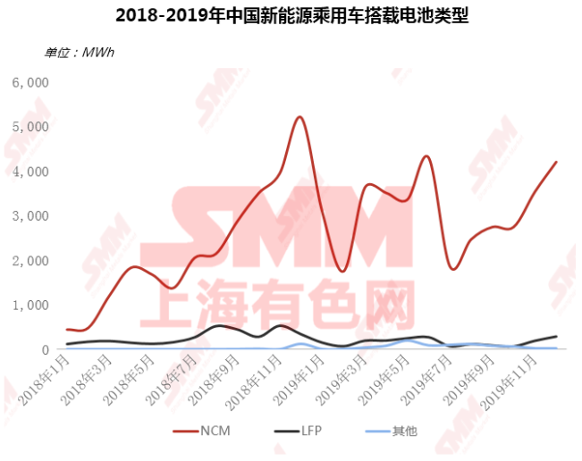 疫情下聚焦磷酸鐵鋰成焦點 高鎳加速下中國鈷鋰供需情況如何？