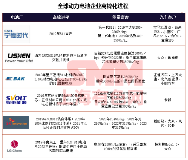 疫情下聚焦磷酸鐵鋰成焦點 高鎳加速下中國鈷鋰供需情況如何？