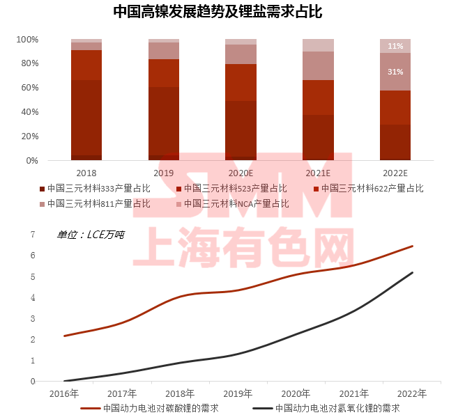 疫情下聚焦磷酸鐵鋰成焦點 高鎳加速下中國鈷鋰供需情況如何？