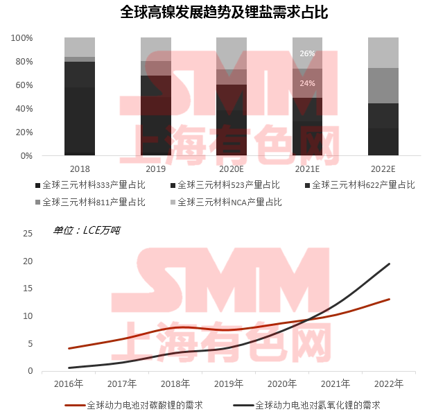 疫情下聚焦磷酸鐵鋰成焦點 高鎳加速下中國鈷鋰供需情況如何？