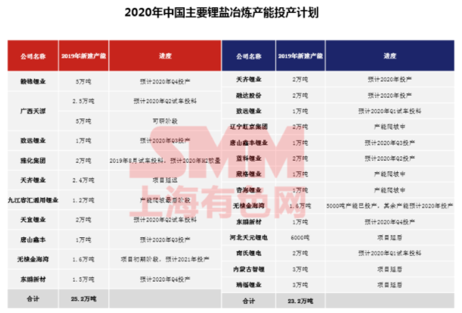 疫情下聚焦磷酸鐵鋰成焦點 高鎳加速下中國鈷鋰供需情況如何？