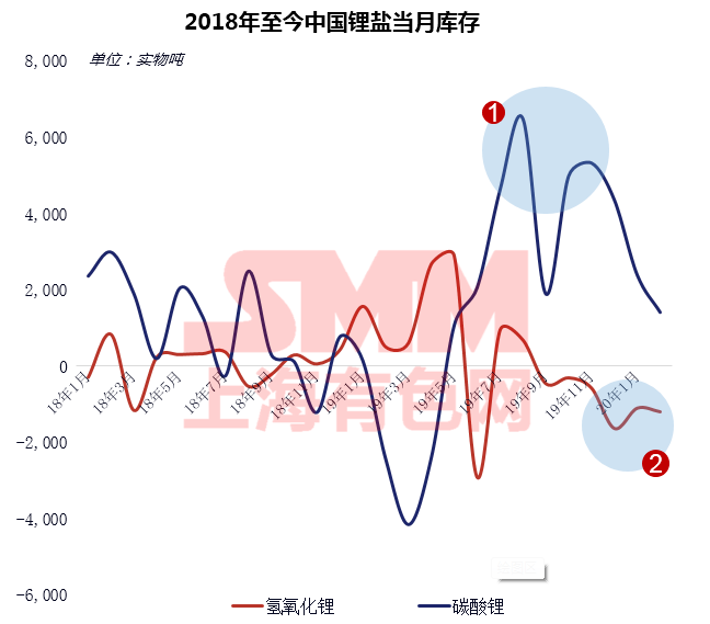 疫情下聚焦磷酸鐵鋰成焦點 高鎳加速下中國鈷鋰供需情況如何？