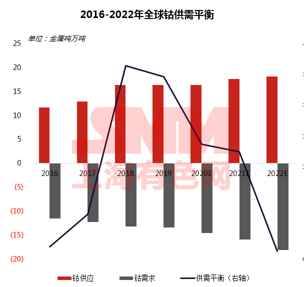 疫情下聚焦磷酸鐵鋰成焦點 高鎳加速下中國鈷鋰供需情況如何？