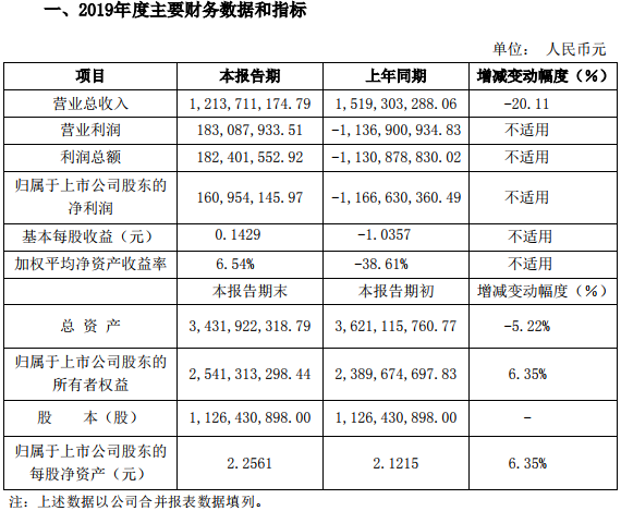 銀河電子2019年度主要財務數(shù)據(jù)和指標