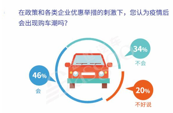 疫情后或迎購車潮 “健康汽車”被看好