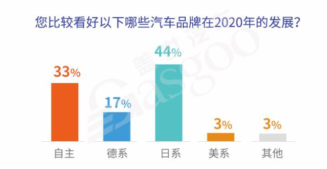 疫情后或迎購車潮 “健康汽車”被看好