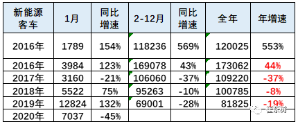 2020年新能源車(chē)上牌表現(xiàn)
