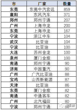 新能源客車的區域性特征仍較明顯