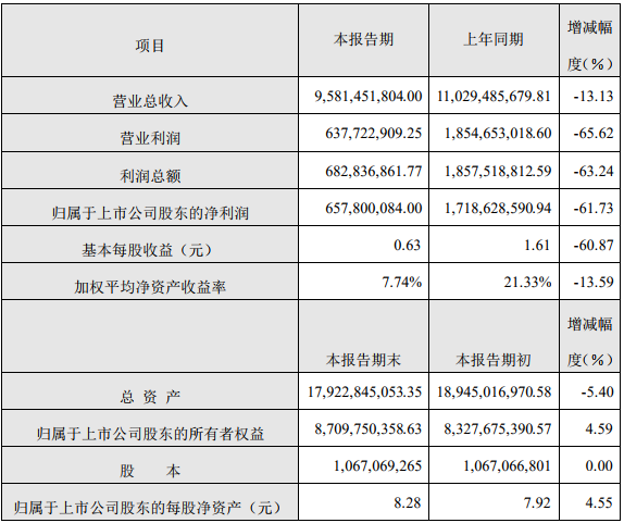 大族激光2019年度主要財務數據和指標（單位：人民幣元）