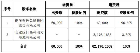國軒高科增資銅冠銅箔 優化新能源電池行業整體布局結構