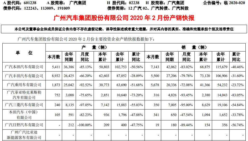 廣汽集團2月新能源乘用車銷售1630輛 同比增長51%