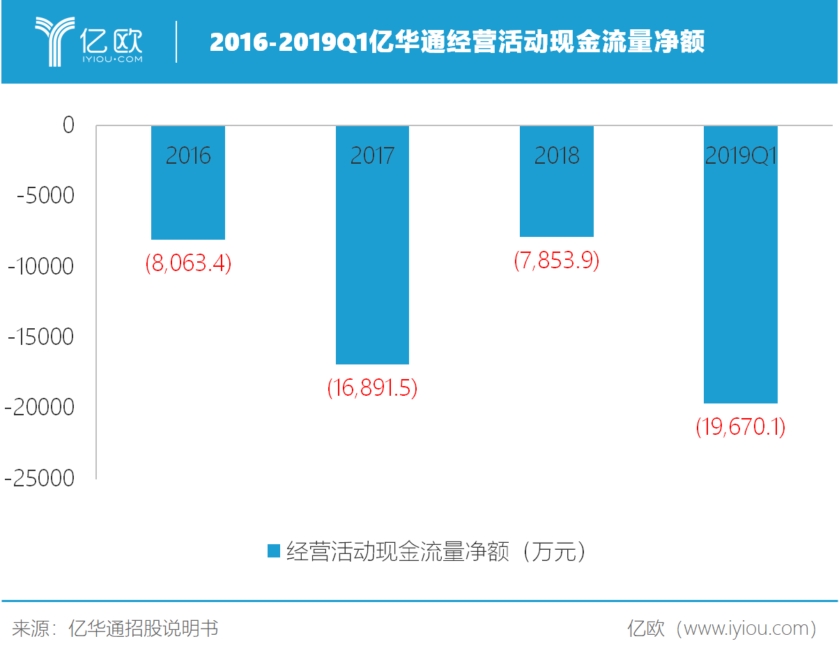 2016-2019Q1億華通經營活動現金流量凈額.png